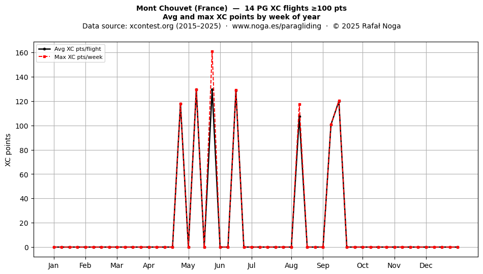 XC points by week