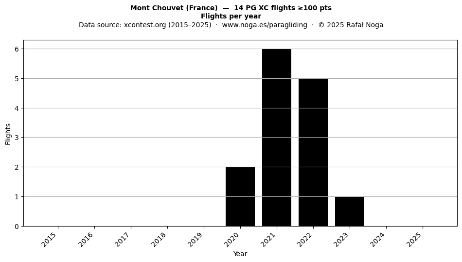 Flights per year
