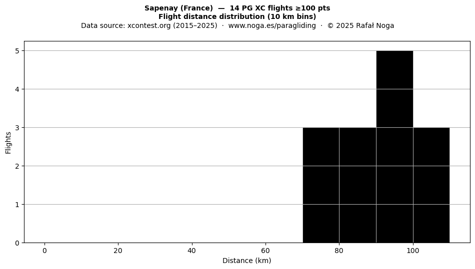 Flight distance