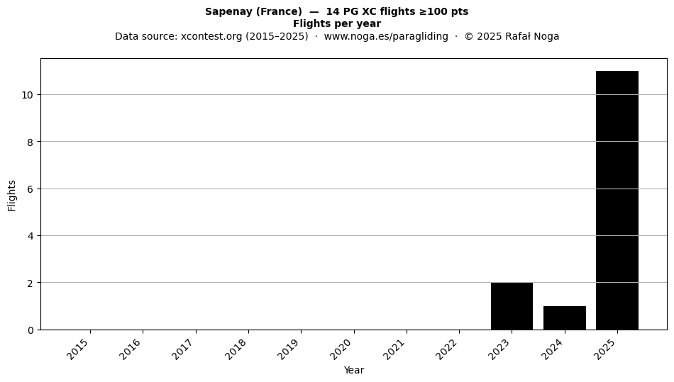 Flights per year