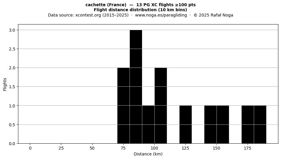 Flight distance