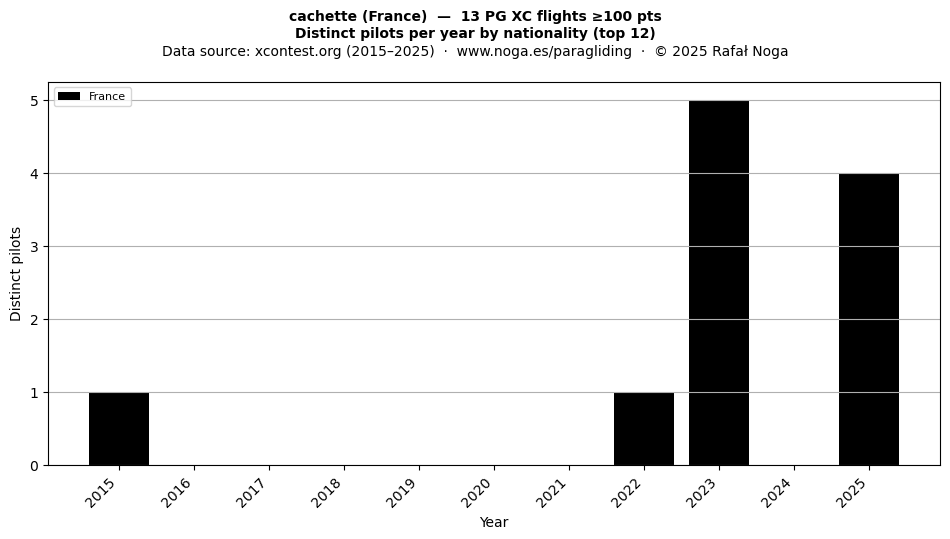 Distinct pilots per year