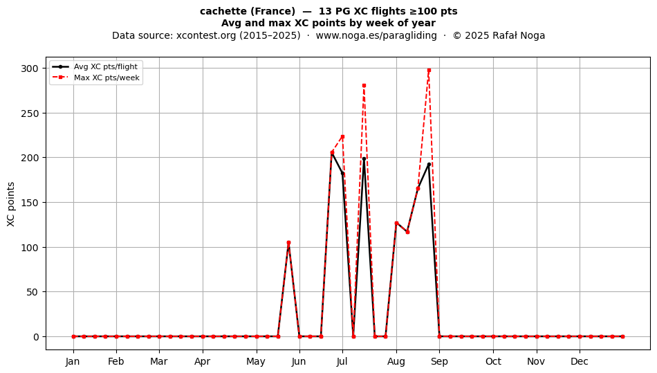 XC points by week