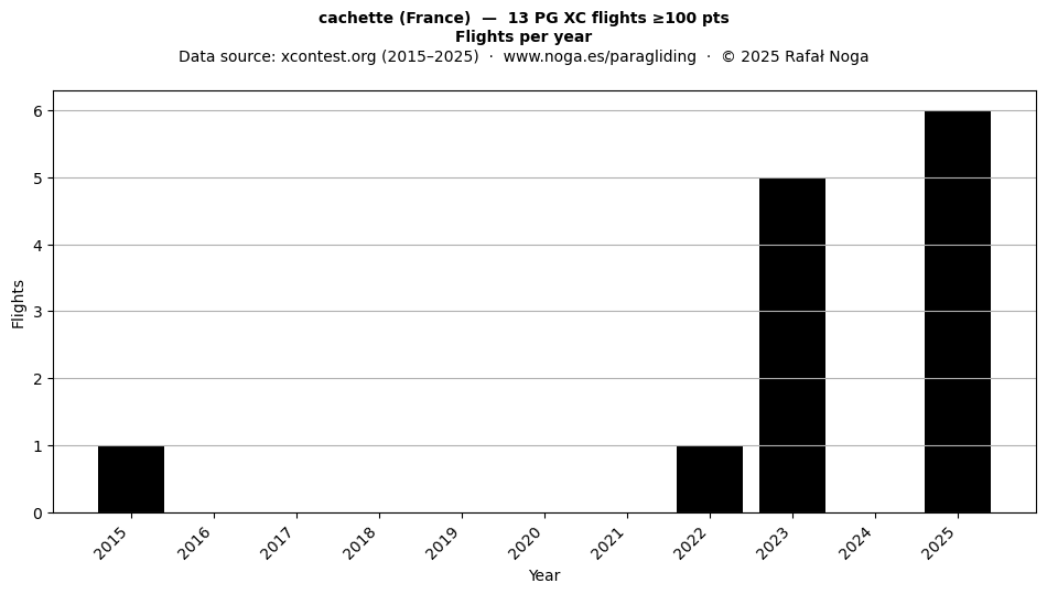 Flights per year