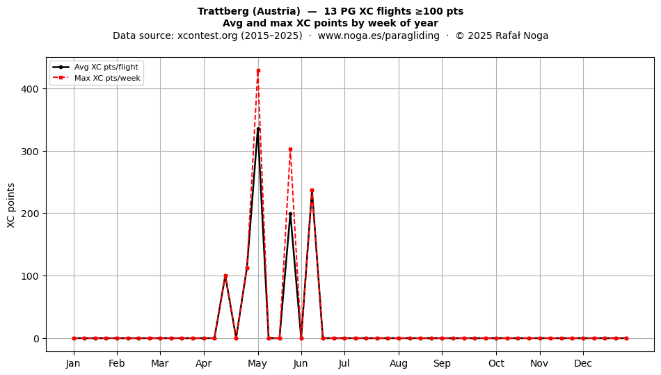 XC points by week