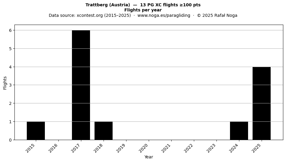 Flights per year