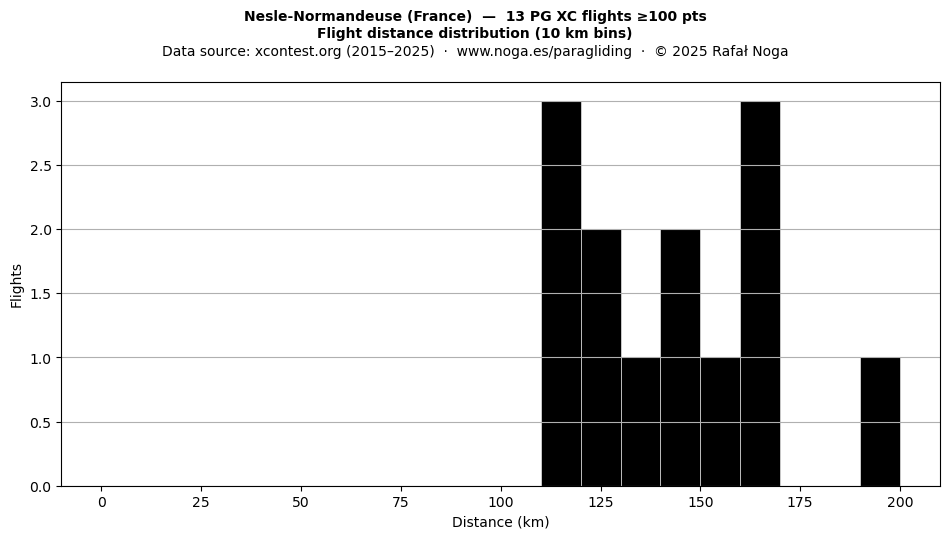 Flight distance