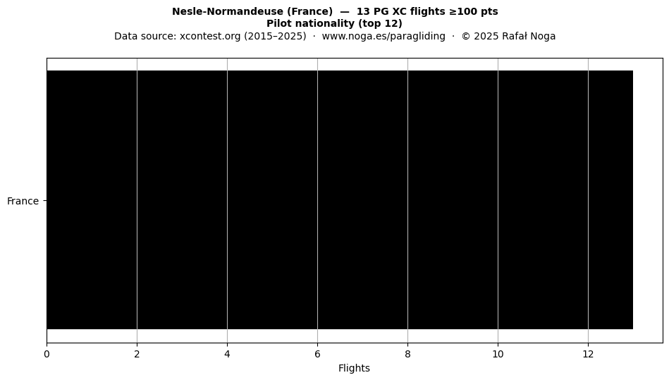 Pilot nationality