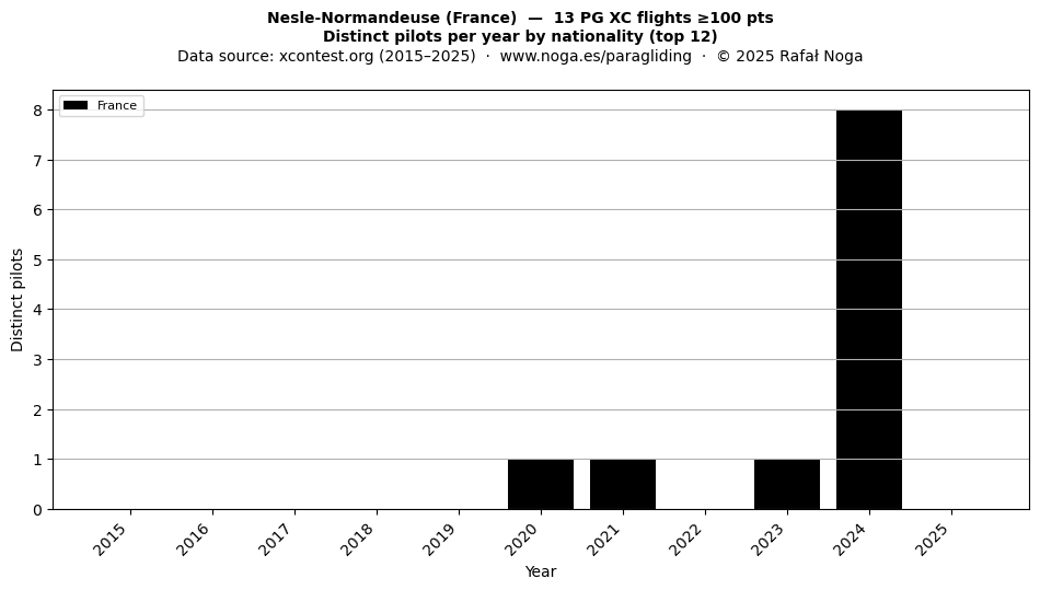 Distinct pilots per year