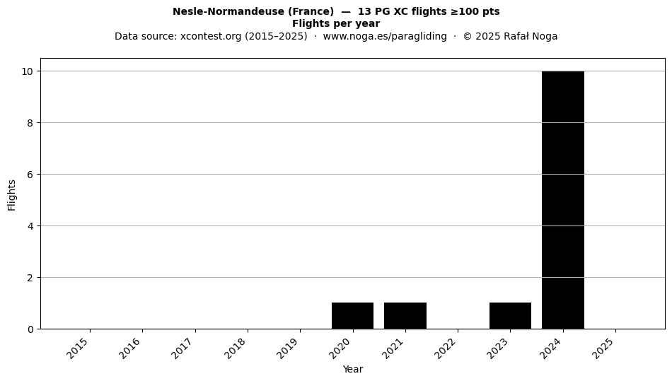 Flights per year
