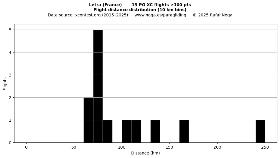 Flight distance