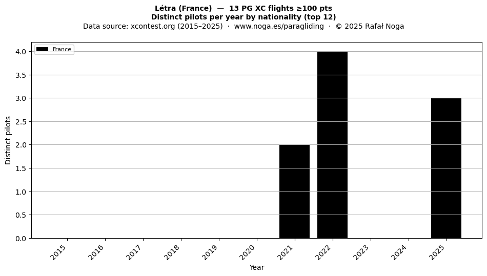 Distinct pilots per year