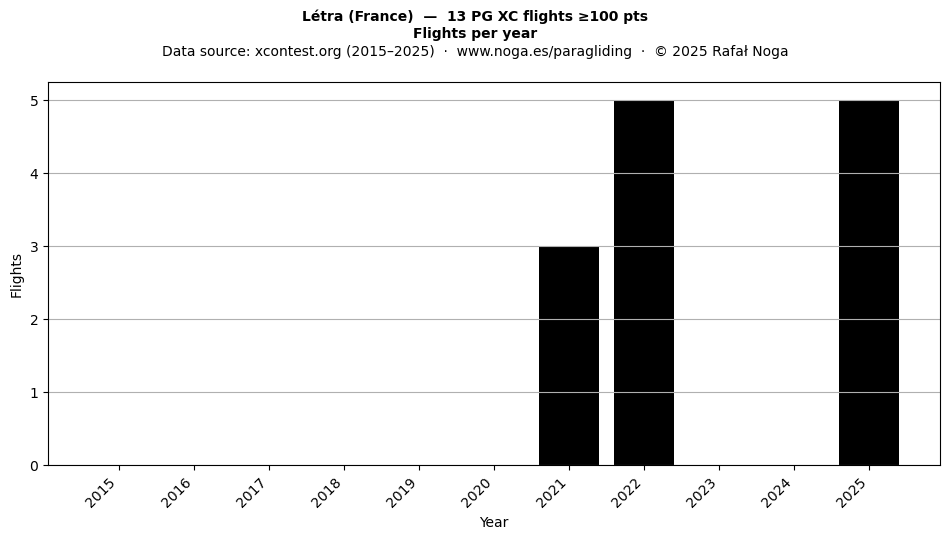 Flights per year