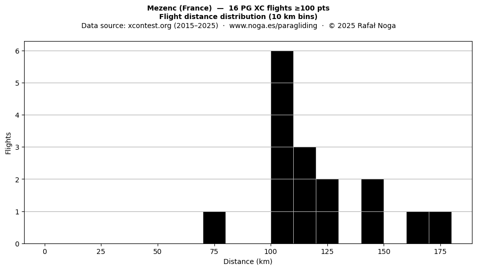 Flight distance