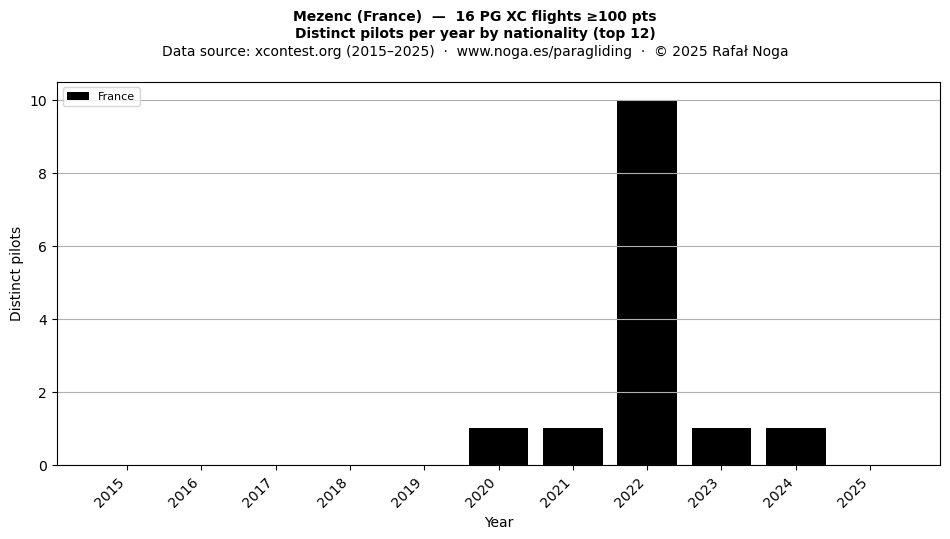 Distinct pilots per year