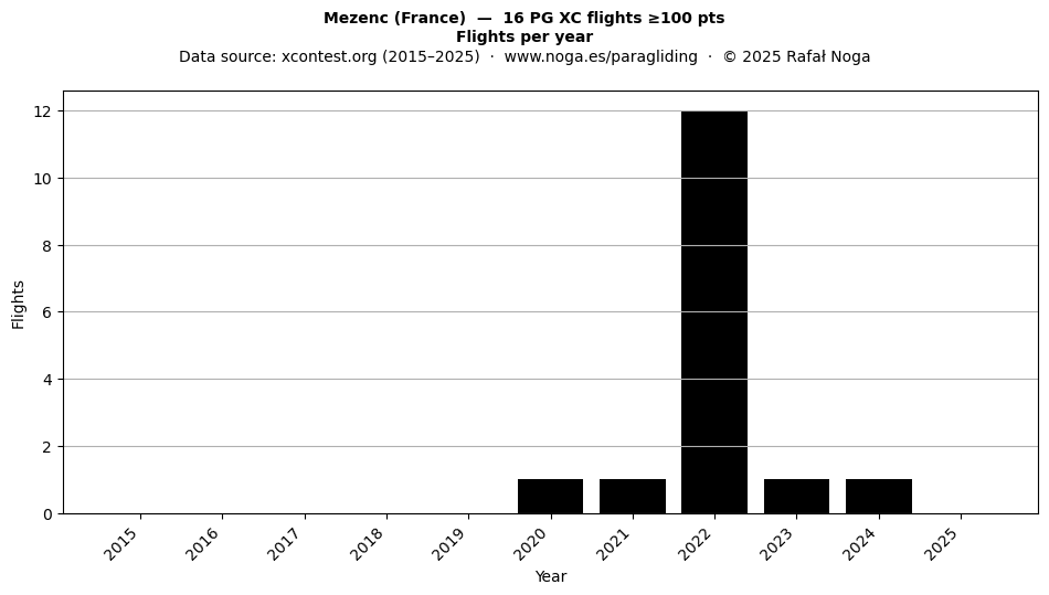 Flights per year
