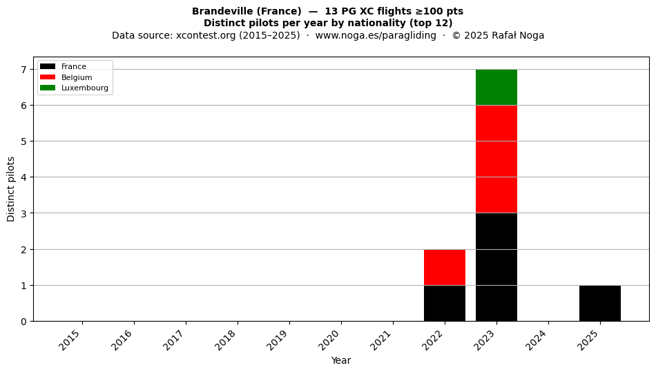 Distinct pilots per year