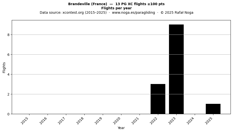 Flights per year