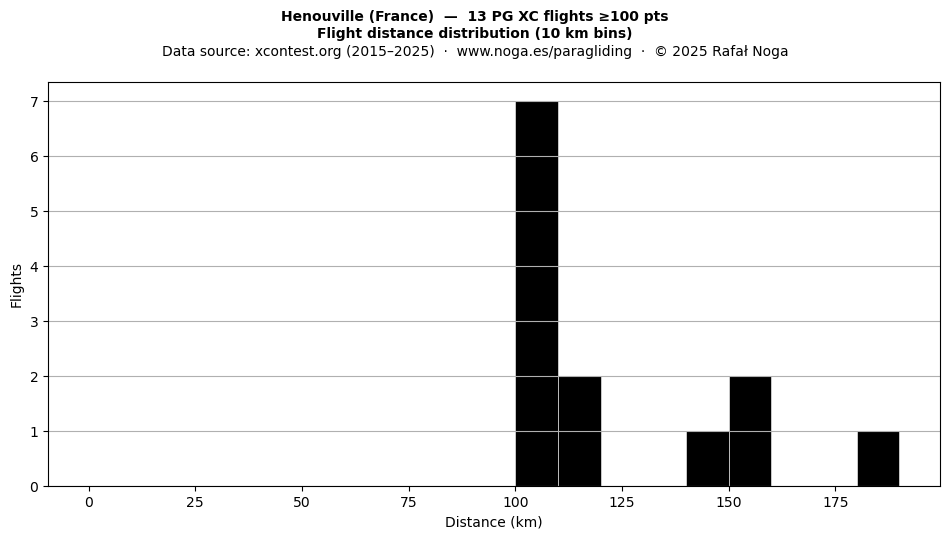 Flight distance
