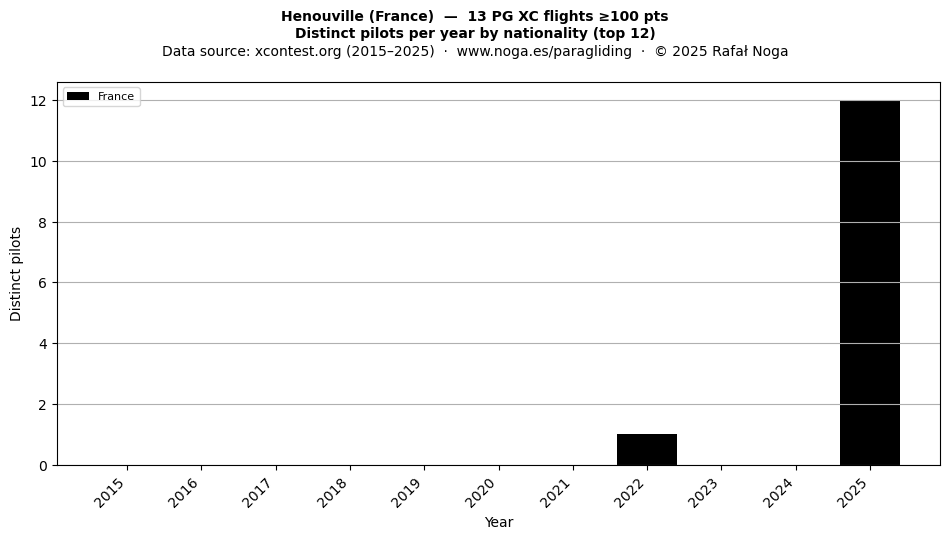 Distinct pilots per year