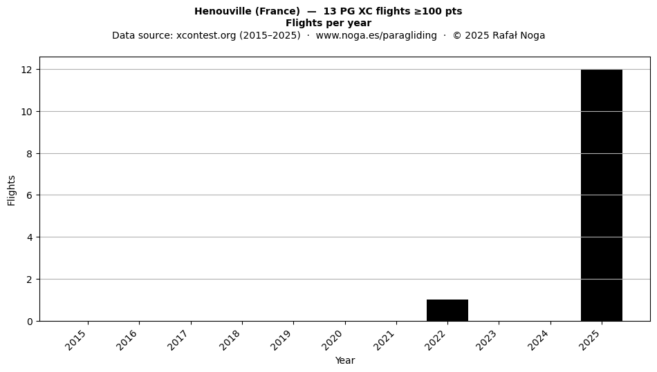 Flights per year