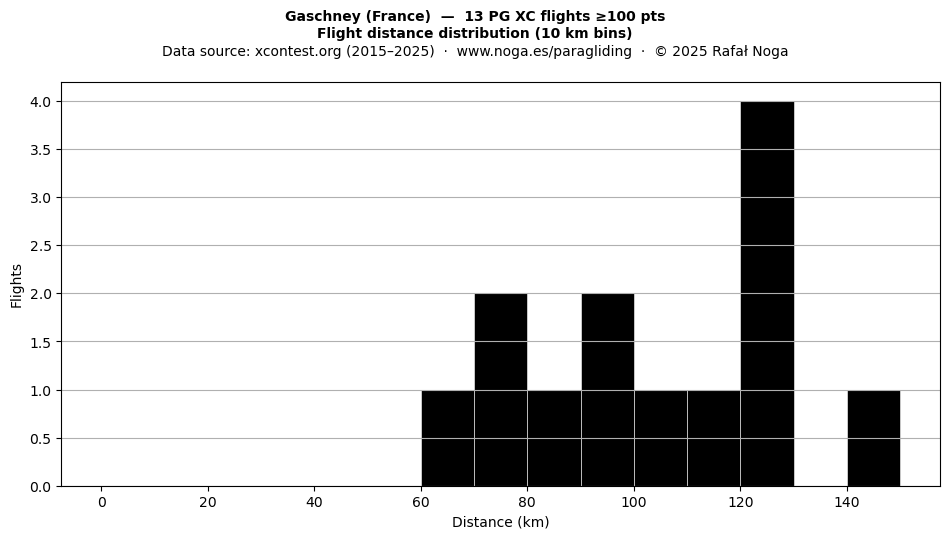 Flight distance