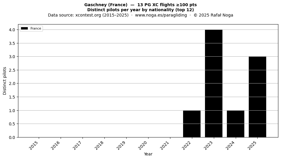 Distinct pilots per year