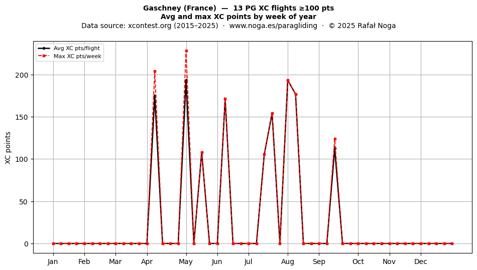 XC points by week