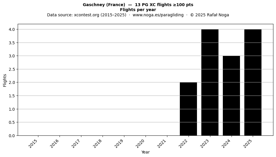 Flights per year