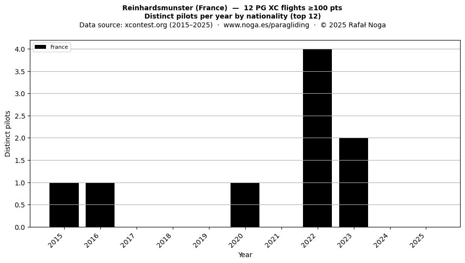 Distinct pilots per year