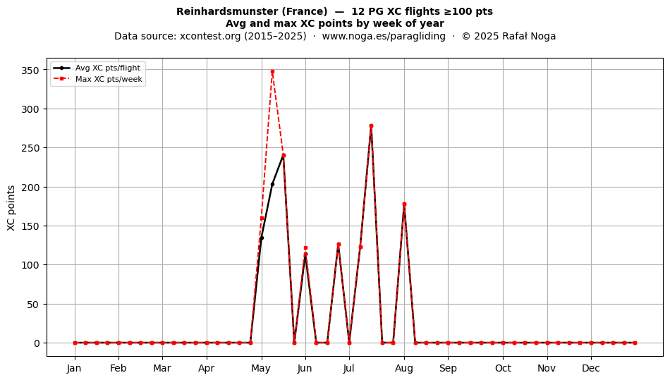 XC points by week