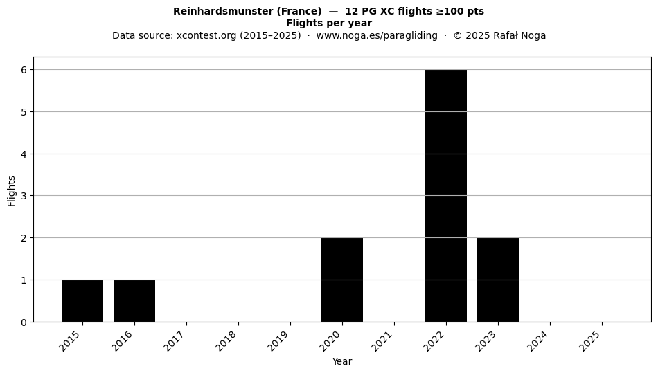 Flights per year