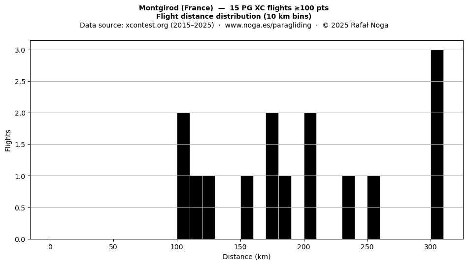 Flight distance
