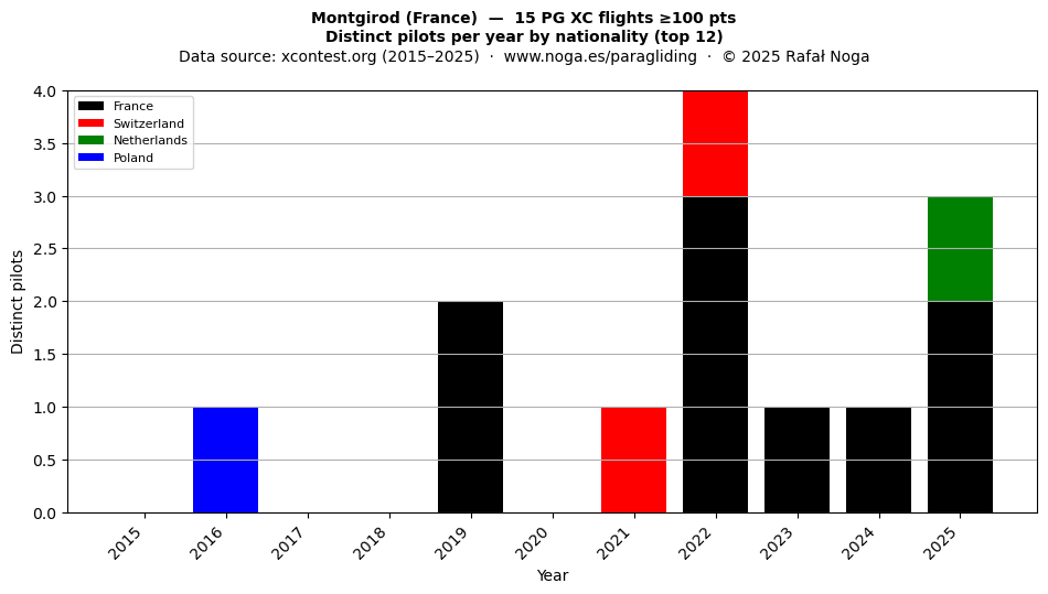 Distinct pilots per year