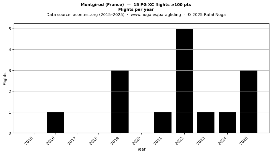 Flights per year