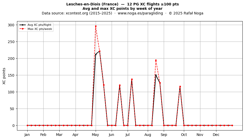 XC points by week