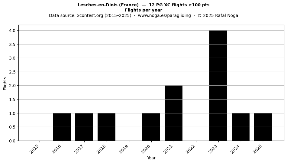 Flights per year