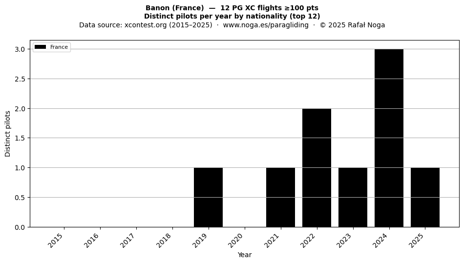 Distinct pilots per year