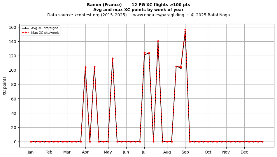 XC points by week