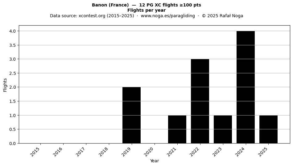Flights per year