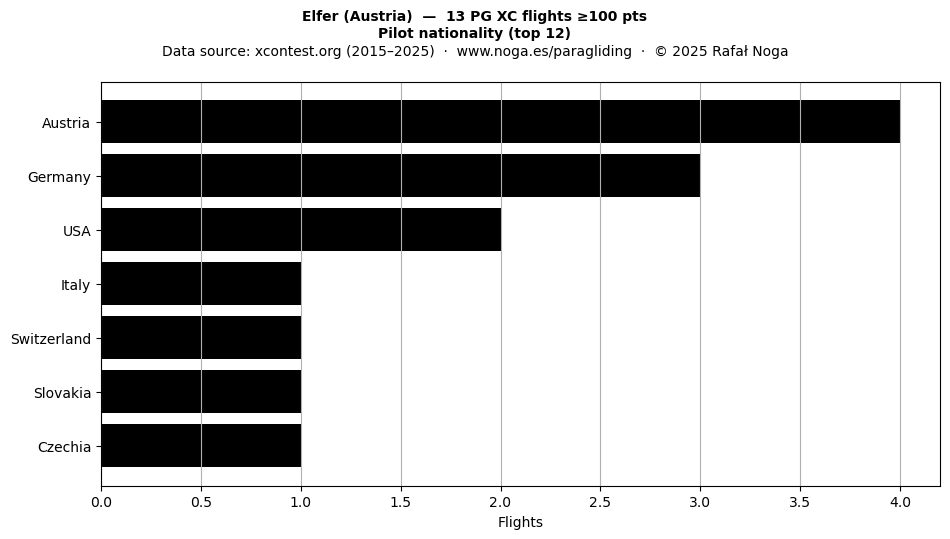 Pilot nationality