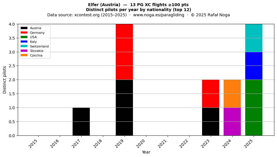 Distinct pilots per year