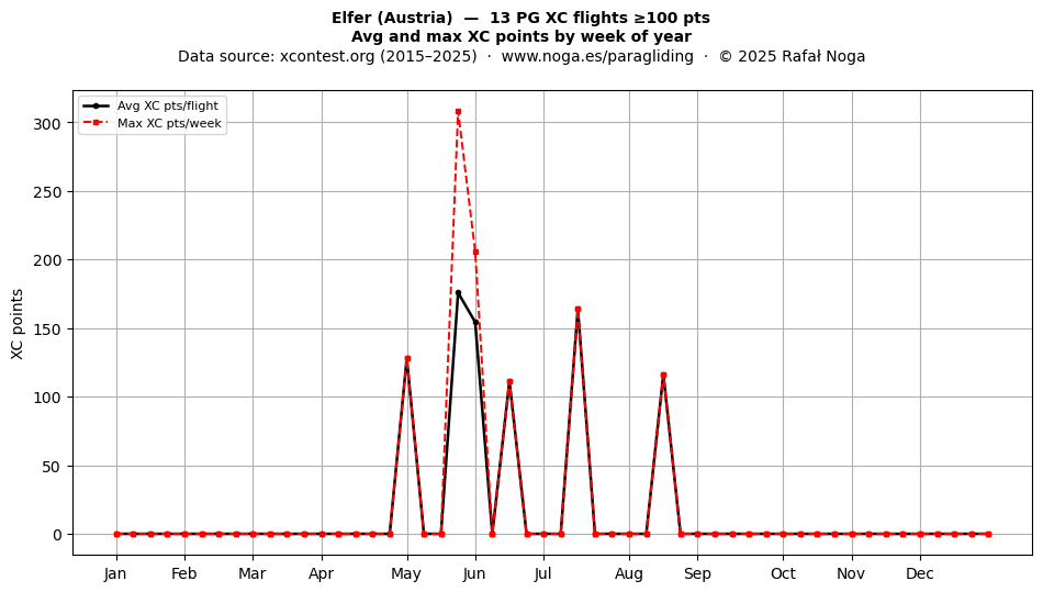 XC points by week