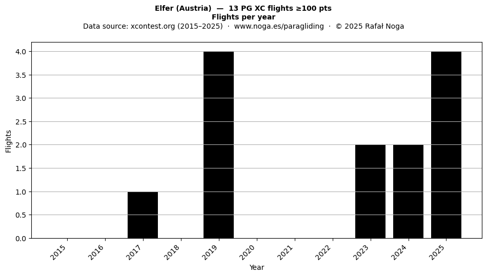Flights per year