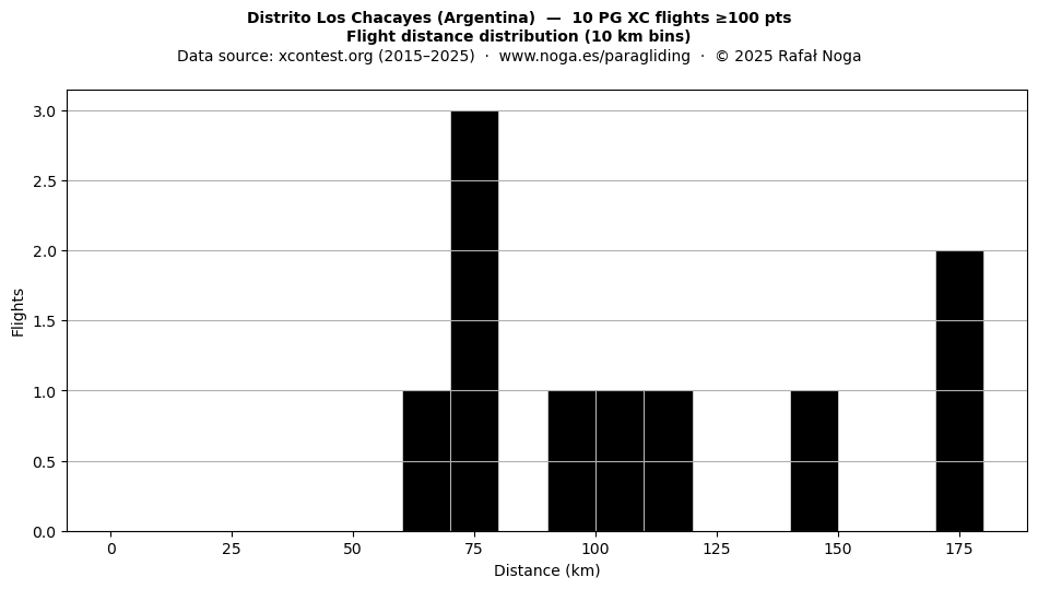 Flight distance