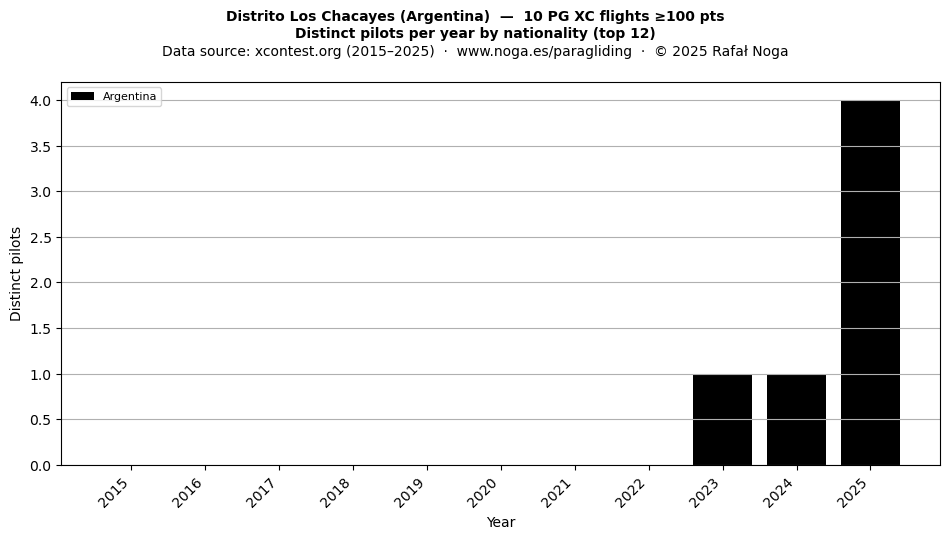 Distinct pilots per year