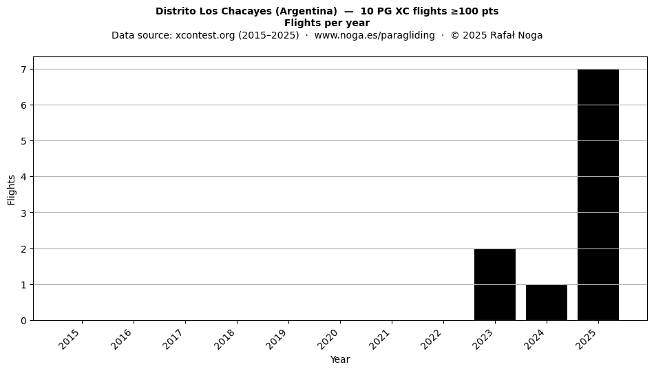 Flights per year