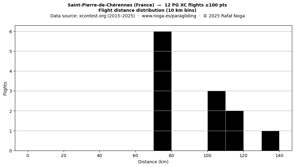 Flight distance