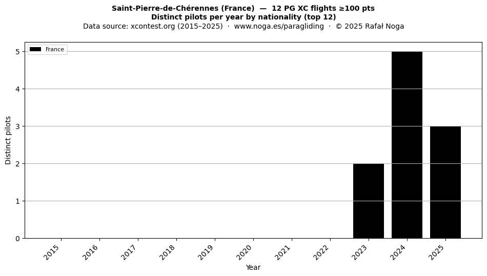 Distinct pilots per year