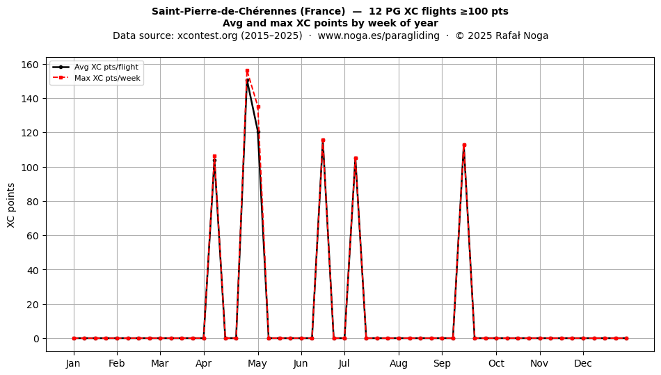 XC points by week